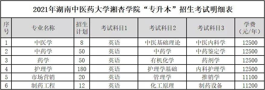 2021年湖南統招專升本各院校考試科目及學費明細表_專業_時間_文件