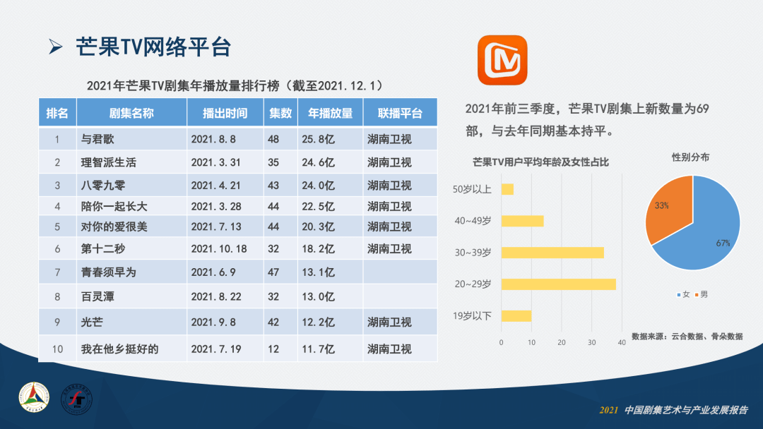 卫视|2021中国剧集艺术年报①：产业篇丨之媒独家首发