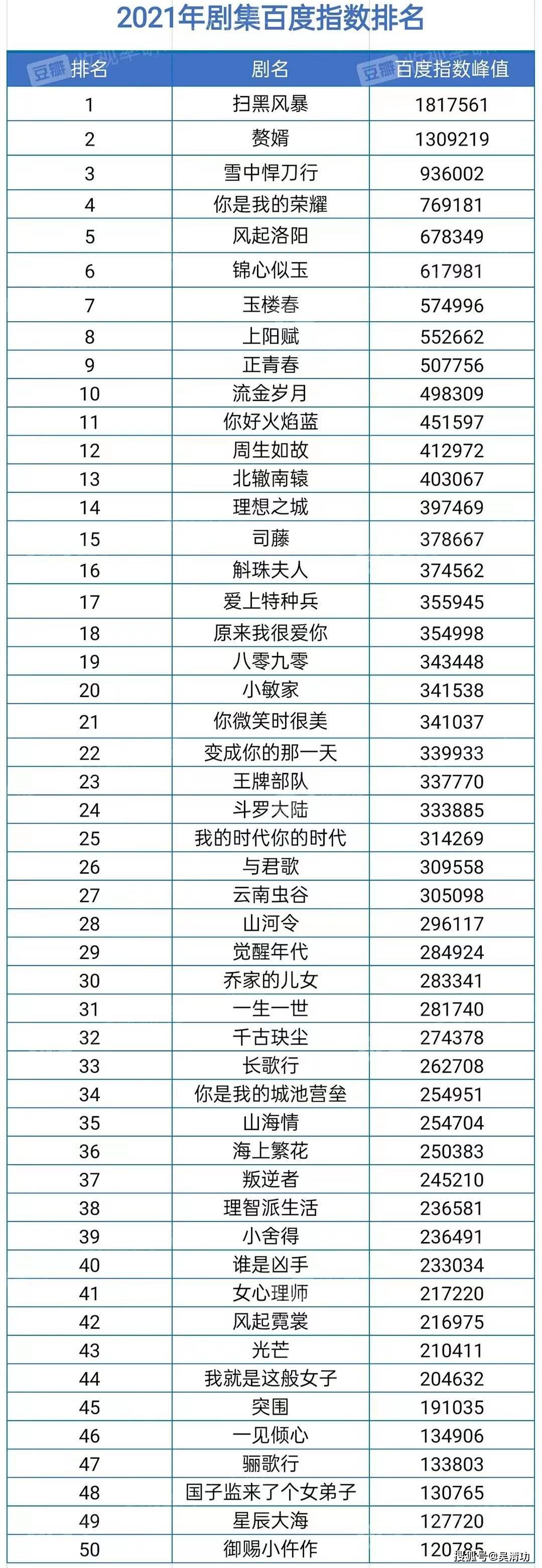 电视剧百度指数年度总排名：张艺兴新剧第一，迪丽热巴新剧第四封面图