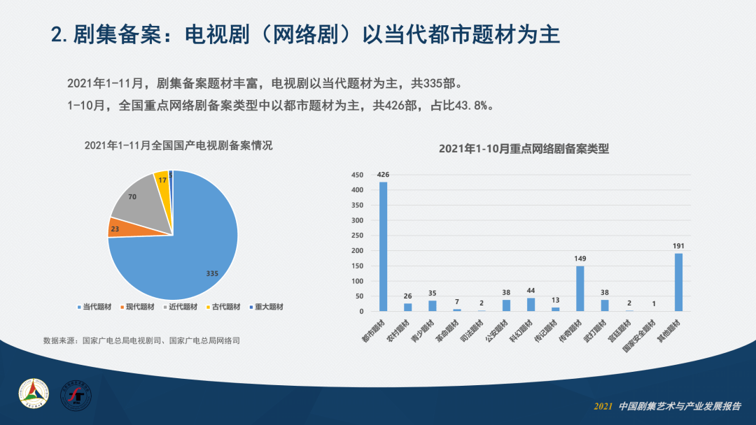 卫视|2021中国剧集艺术年报①：产业篇丨之媒独家首发