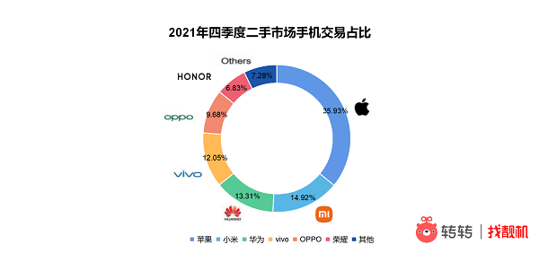 市场|转转集团Q4手机行情分析：小米再夺二手国产手机市场销冠
