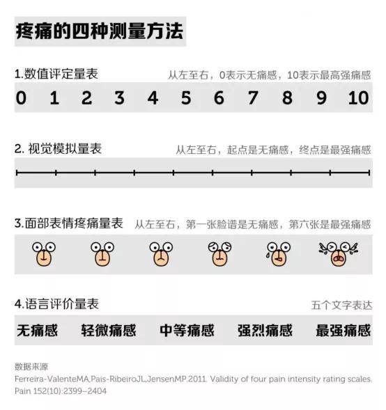 模拟评分量表(vas),面部表情疼痛评分量表(fps)和语言评分量表(vrs)