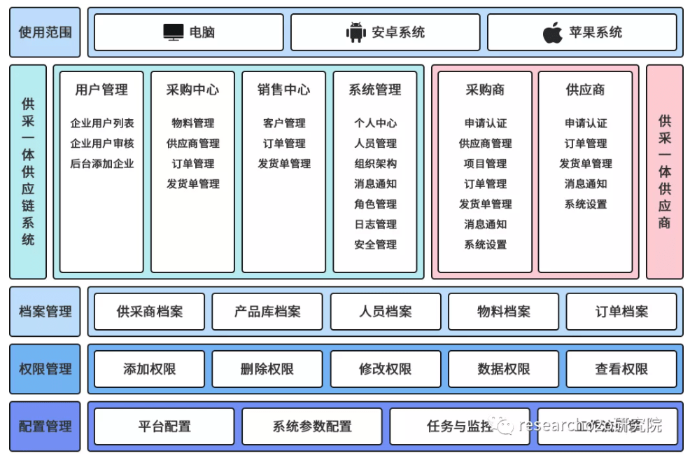 供採一體供應鏈saas系統垂直行業風華正茂科技