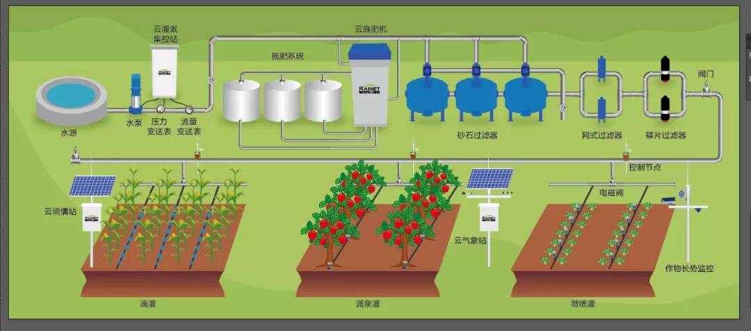 水肥一体化技术分类探讨