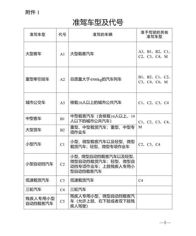 准驾车型对照表C6图片