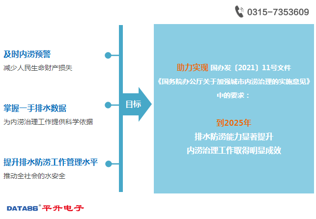 城市暴雨内涝灾害气象预警系统