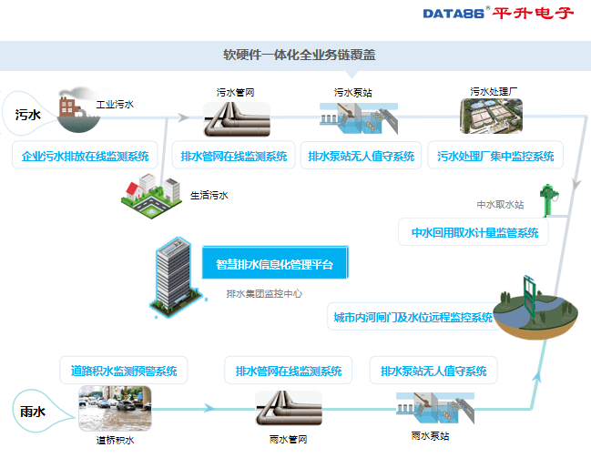 城市暴雨内涝灾害气象预警系统