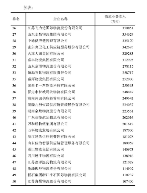 中国物流企业排行榜_2021年度中国物流企业50强排名:中国远洋海运集团居首,顺丰、京...