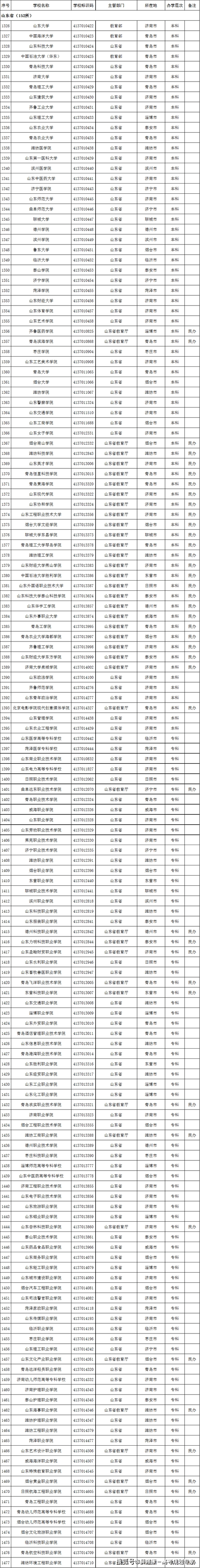 海南省|2022高考志愿填报：这名单上没有的院校99.9%都是野鸡大学！