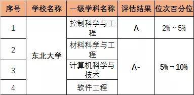 实力|震惊吗？这7所985高校竟没一个A＋学科！