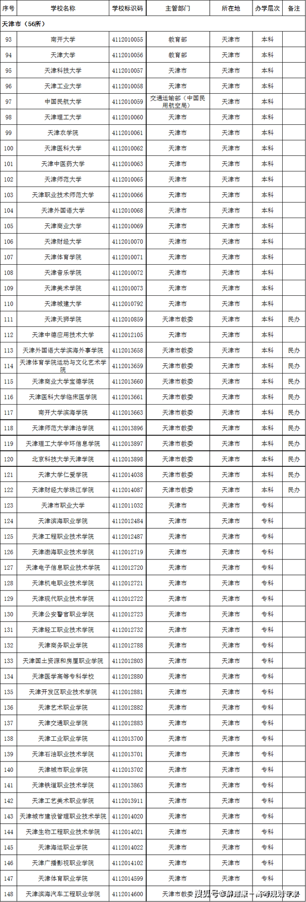 海南省|2022高考志愿填报：这名单上没有的院校99.9%都是野鸡大学！