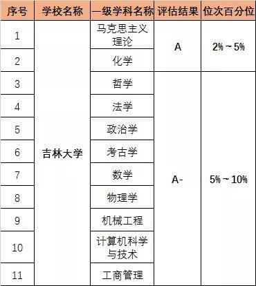 实力|震惊吗？这7所985高校竟没一个A＋学科！