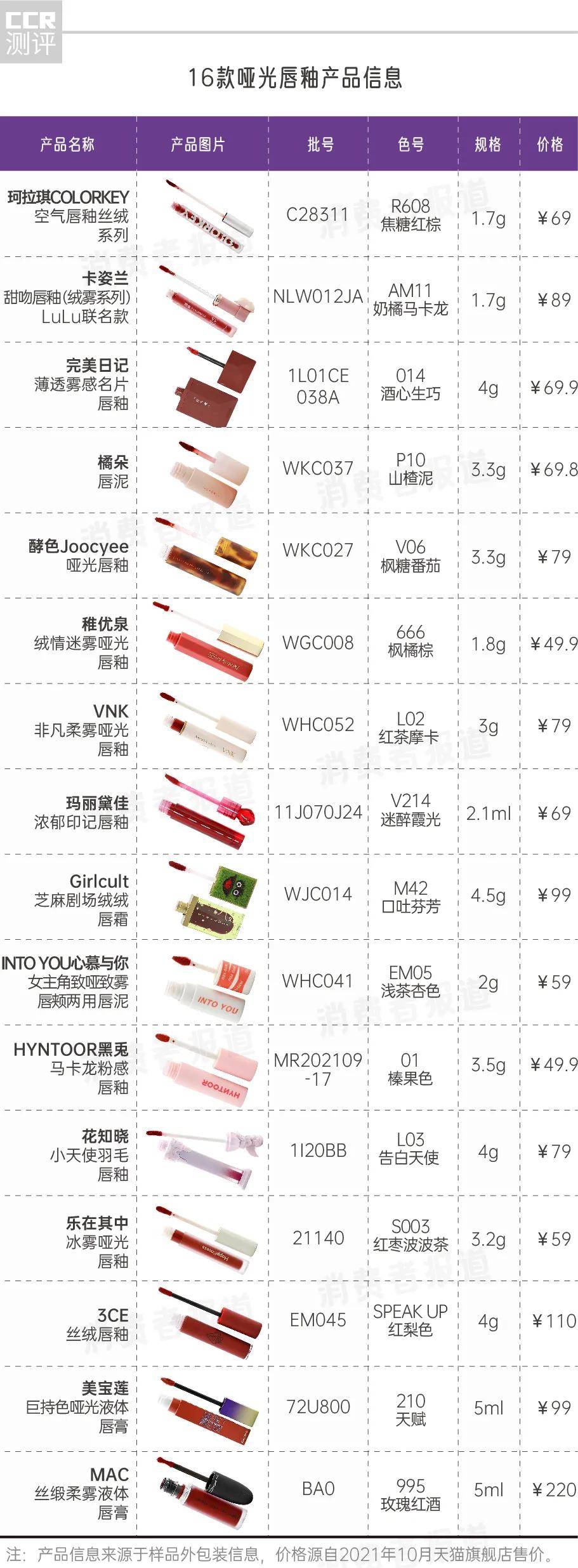 产品16款哑光唇釉实测：MAC、稚优泉、橘朵褪色脱妆，美宝莲、VNK“卸不动”