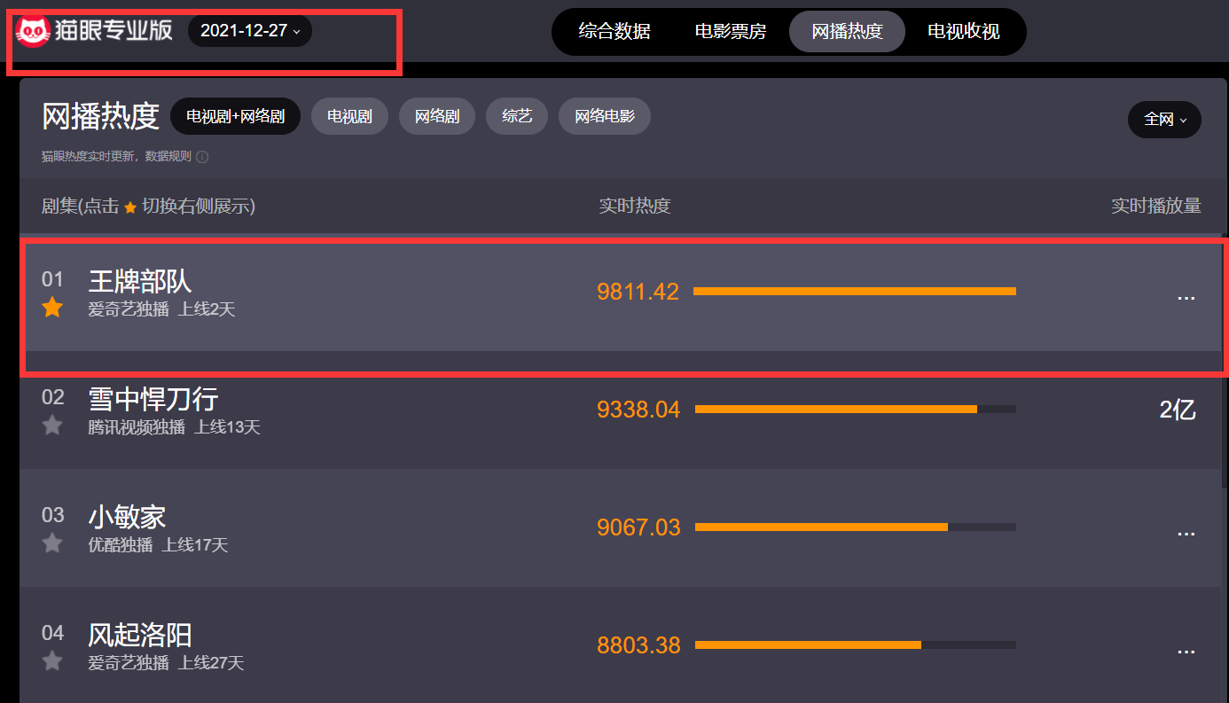 一野|王牌部队：网播热度连续18天登顶，热搜不断，肖战抗剧能力真强！