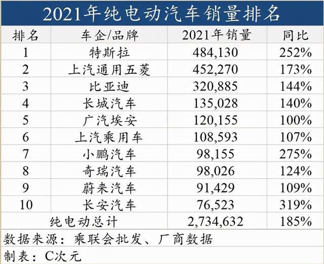 2021最全新能源汽车销量排名出炉别提比亚迪一个打十个