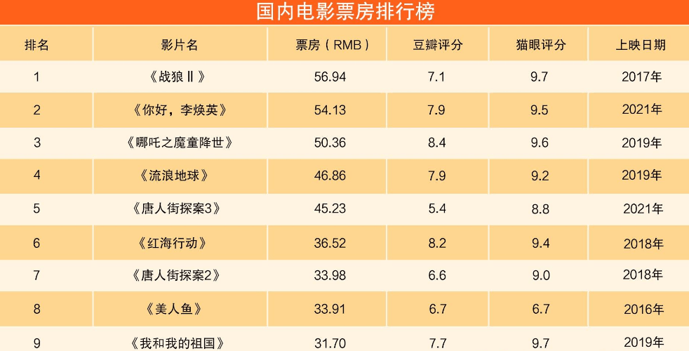 数据|票房两极分化：《你好李焕英》破五十亿，《张之洞》首日仅90元