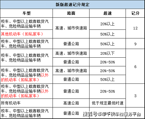 2022年駕照記分規則新調整超速20以下不再扣分