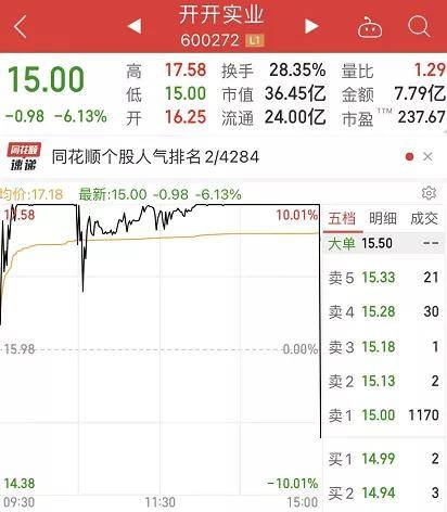 多只高位股炸板，大牛股尾盘跌超14%。白酒股持续走弱，北上资金意外埋伏6股