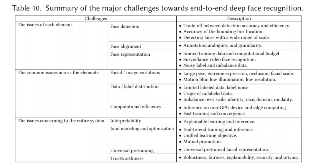一览端到端人脸识别最新进展，上大&amp;京东AI研究院综述被ACM旗舰期刊接收
