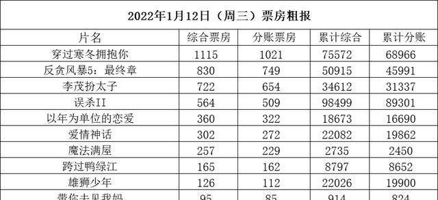 寒冬|大盘跌破5000万《魔法》《雄狮》再逆跌 周五排映《黑客帝国4》31%