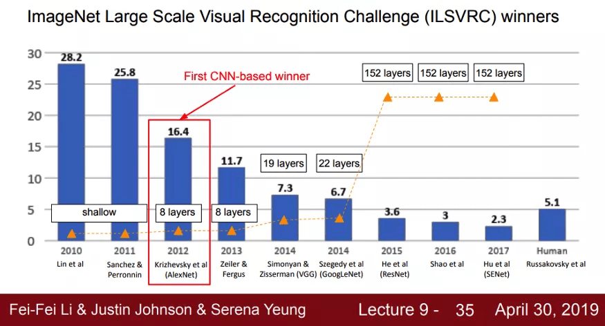 详解AI加速器(一):2012年的AlexNet到底做对了什么?
