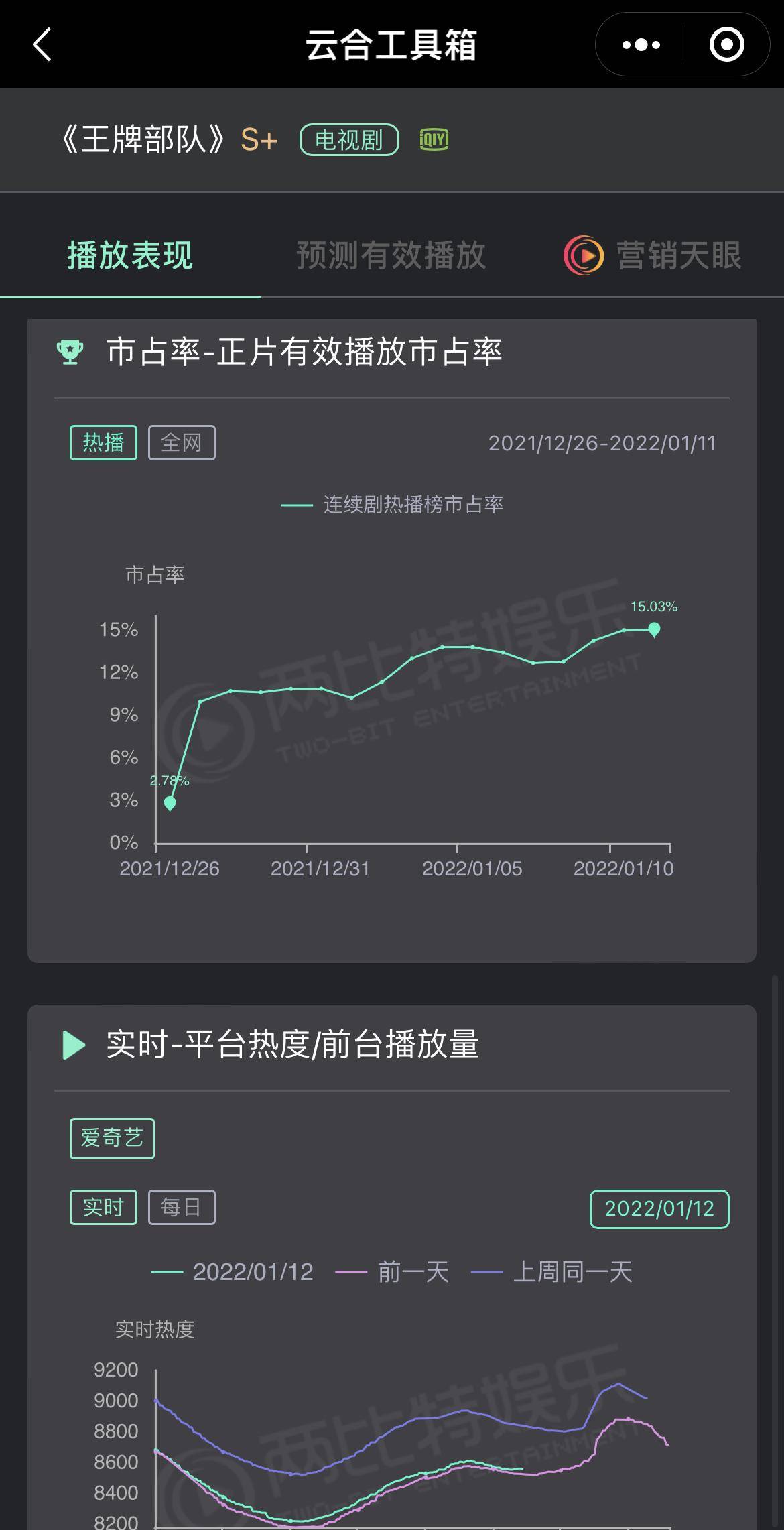 曲线|《王牌部队》1月11日数据汇总20220111