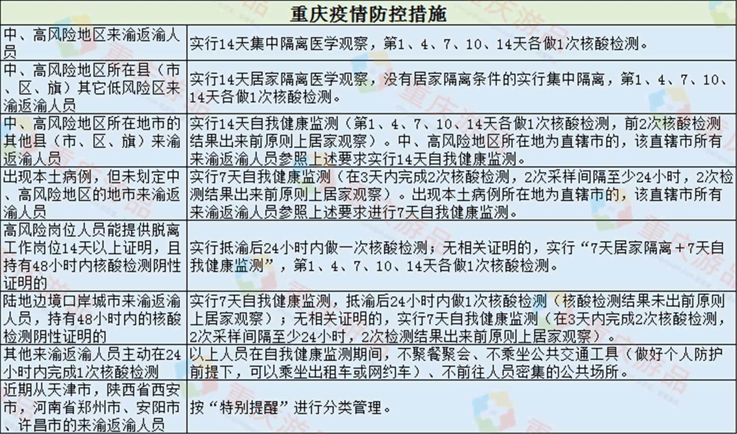 中小学|重庆最新防疫措施：鼓励中高风险地区大学生留校，实行封闭管理