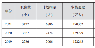 地市|17地市分数线！2022年安徽省考职位分析来啦