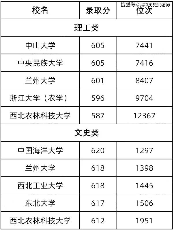 各省考生想考985,最低需要多少分?