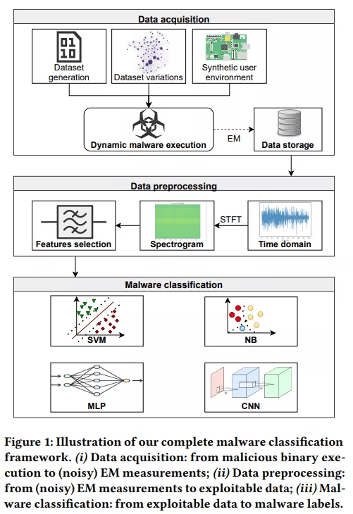 技术|我的杀毒软件直接扫描电磁波,查木马准确率99.82%