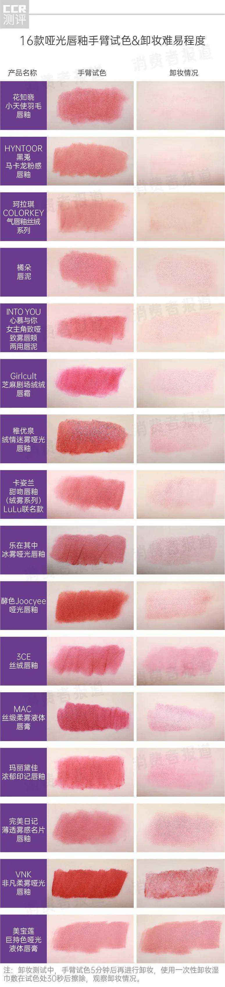 人体16款唇釉大测试：大牌纷纷中招，口红中的重金属究竟值不值得重视？