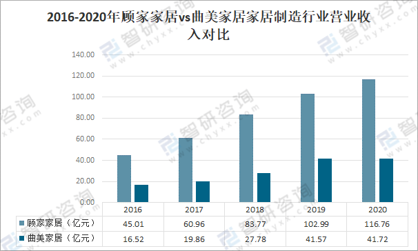 雷竞技官网 雷竞技APP2020年中国家居建材行业发展规模及家居重点企业对比分析：顾家vs曲美(图4)