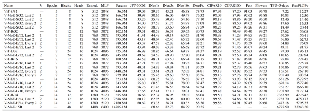 150亿参数，谷歌开源了史上最大视觉模型V-MoE的全部代码