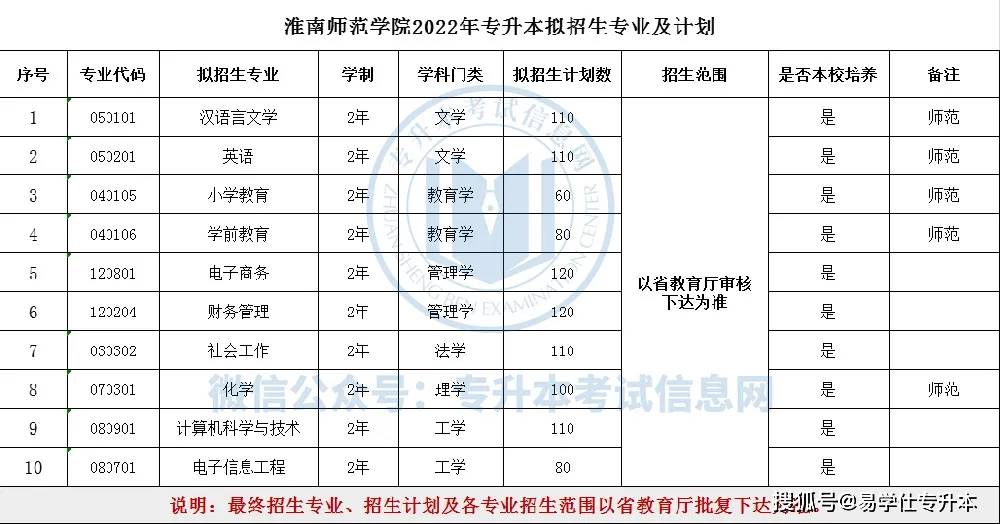 科目|【大幅扩招】淮南师范学院2022年专升本拟招生计划！