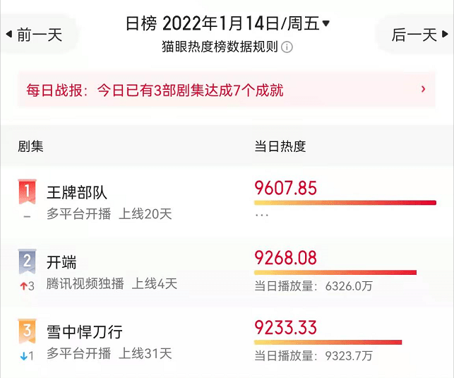 显示|《王牌部队》疑锁分，开播20天仍未显示评分，热度被《开端》反超