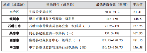 宁夏|速看！2022年宁夏公务员各地市进面分数线汇总