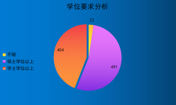 钻探|2022山东事业单位招917人，研究生学历占比53%，成招录主力军！