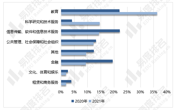 教育|2019-2021年北京大学毕业生留学率跌破10%！