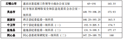 宁夏|速看！2022年宁夏公务员各地市进面分数线汇总