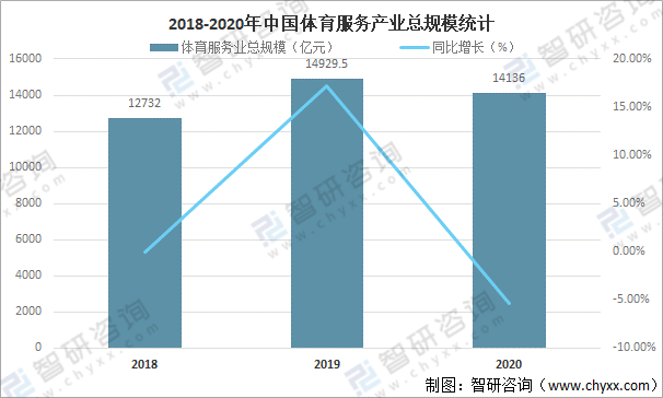 中国体育服务产业发展现状分析2020年中国体育服务产业总规模为14136