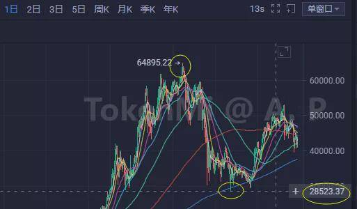今日比特币分析 271a66dda2804fb3b476b732ddd007bf.jpeg