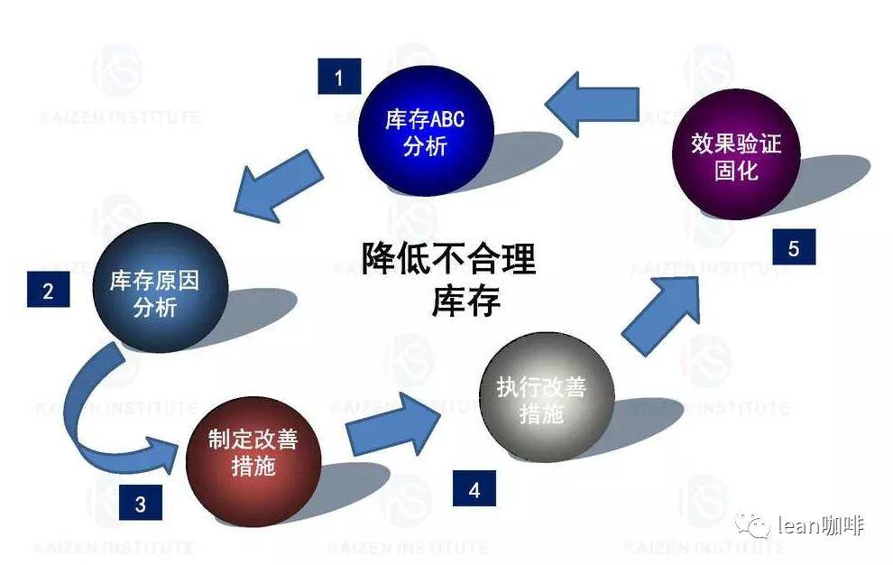 凯善咨询 | 某公司成品库存降低成本改善项目_企业_精益_天数