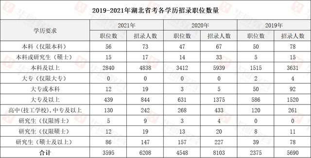 湖北省|平均竞争比53:1！湖北省考近三年考情考务汇总