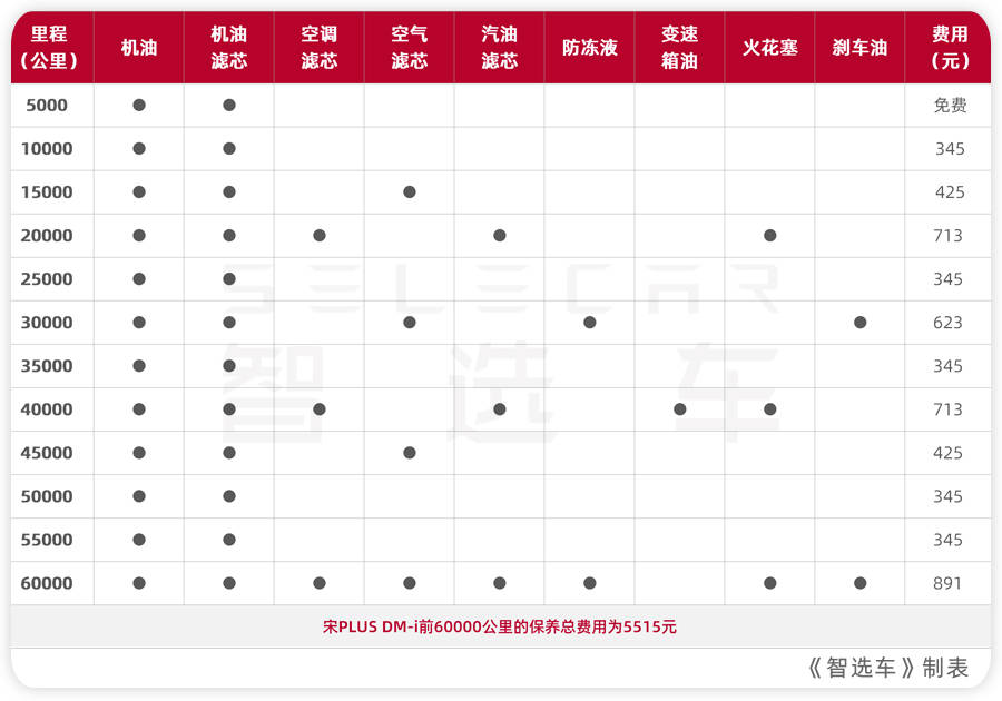 逍客保养周期表图片