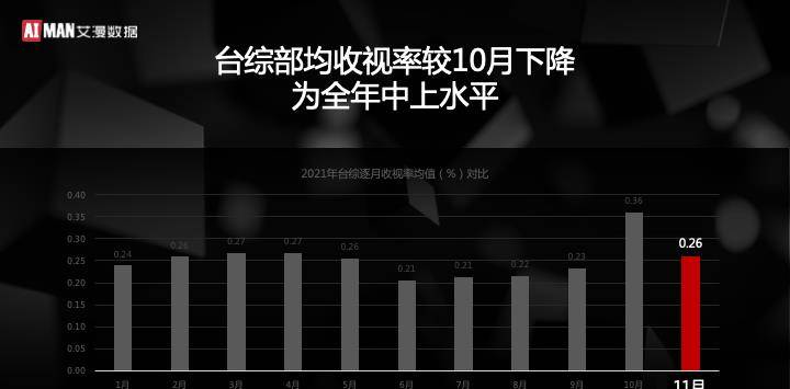 数据|2021年11月艾漫数据综艺月度大盘报告：在播数量下降 平均口碑扭转