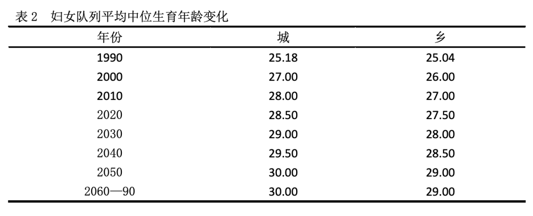 人口预测公式_重磅中国人口预测报告2021版