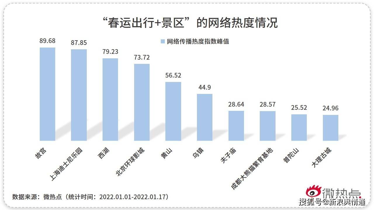 原创春运大数据ota平台购票热度高旅游过年或成新年俗