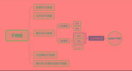 bxg|【51bxg】不锈钢成为必选消费，但你以为304就可以吗？