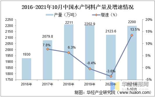 2020年中国淡水养殖行业发展现状行业规范化、绿色化发展「图」亚新体育(图3)