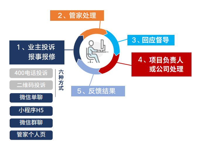 客户通物业信息系统